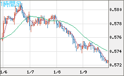 ＮＺドル/米ドルチャート（NZD/USD）1時間足