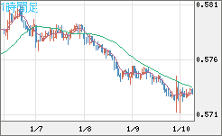 ＮＺドル/米ドルチャート（NZD/USD）1時間足