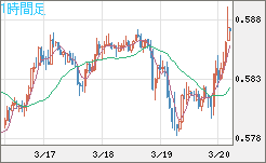 ＮＺドル/米ドルチャート（NZD/USD）1時間足