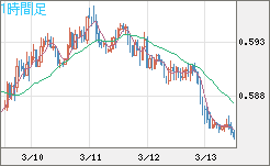 ＮＺドル/米ドルチャート（NZD/USD）1時間足