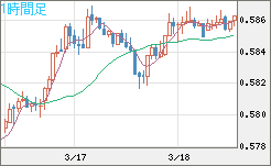 ＮＺドル/米ドルチャート（NZD/USD）1時間足