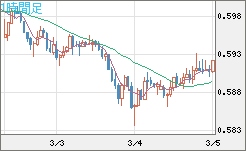ＮＺドル/米ドルチャート（NZD/USD）1時間足