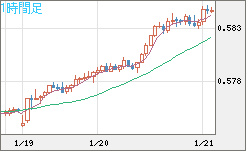 ＮＺドル/米ドルチャート（NZD/USD）1時間足