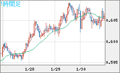 ＮＺドル/米ドルチャート（NZD/USD）1時間足