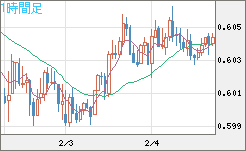ＮＺドル/米ドルチャート（NZD/USD）1時間足