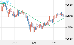 ＮＺドル/米ドルチャート（NZD/USD）1時間足