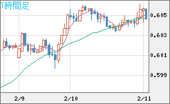 ＮＺドル/米ドルチャート（NZD/USD）1時間足