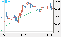 ＮＺドル/米ドルチャート（NZD/USD）1時間足
