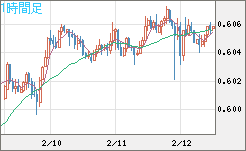 ＮＺドル/米ドルチャート（NZD/USD）1時間足