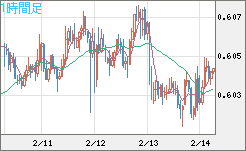 ＮＺドル/米ドルチャート（NZD/USD）1時間足