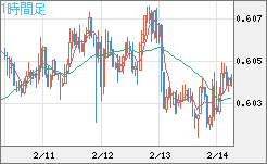 ＮＺドル/米ドルチャート（NZD/USD）1時間足