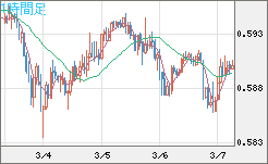 ＮＺドル/米ドルチャート（NZD/USD）1時間足