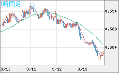 ＮＺドル/米ドルチャート（NZD/USD）1時間足