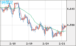 ＮＺドル/米ドルチャート（NZD/USD）1時間足