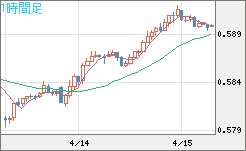 ＮＺドル/米ドルチャート（NZD/USD）1時間足