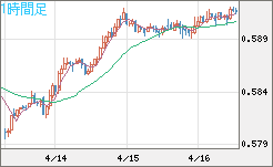 ＮＺドル/米ドルチャート（NZD/USD）1時間足