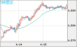 ＮＺドル/米ドルチャート（NZD/USD）1時間足