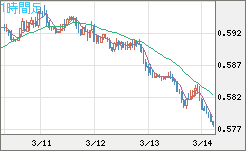 ＮＺドル/米ドルチャート（NZD/USD）1時間足