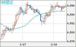 ＮＺドル/米ドルチャート（NZD/USD）1時間足