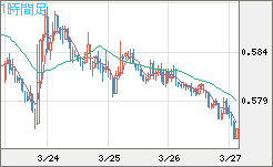 ＮＺドル/米ドルチャート（NZD/USD）1時間足