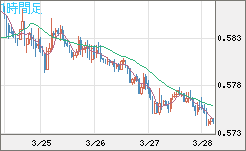 ＮＺドル/米ドルチャート（NZD/USD）1時間足