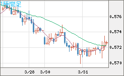 ＮＺドル/米ドルチャート（NZD/USD）1時間足