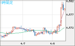 ＮＺドル/米ドルチャート（NZD/USD）1時間足