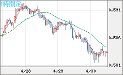 ＮＺドル/米ドルチャート（NZD/USD）1時間足