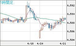 ＮＺドル/米ドルチャート（NZD/USD）1時間足
