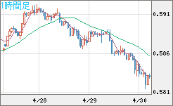ＮＺドル/米ドルチャート（NZD/USD）1時間足