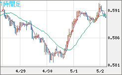 ＮＺドル/米ドルチャート（NZD/USD）1時間足