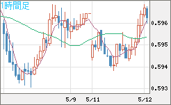 ＮＺドル/米ドルチャート（NZD/USD）1時間足