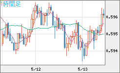 ＮＺドル/米ドルチャート（NZD/USD）1時間足