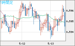 ＮＺドル/米ドルチャート（NZD/USD）1時間足