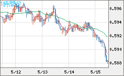 ＮＺドル/米ドルチャート（NZD/USD）1時間足