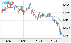 ＮＺドル/米ドルチャート（NZD/USD）1時間足