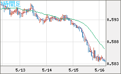 ＮＺドル/米ドルチャート（NZD/USD）1時間足