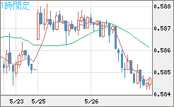 ＮＺドル/米ドルチャート（NZD/USD）1時間足