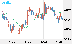ＮＺドル/米ドルチャート（NZD/USD）1時間足