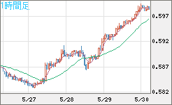 ＮＺドル/米ドルチャート（NZD/USD）1時間足