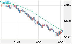 ＮＺドル/米ドルチャート（NZD/USD）1時間足