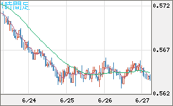 ＮＺドル/米ドルチャート（NZD/USD）1時間足