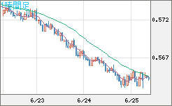 ＮＺドル/米ドルチャート（NZD/USD）1時間足