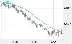 ＮＺドル/米ドルチャート（NZD/USD）1時間足