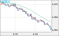 ＮＺドル/米ドルチャート（NZD/USD）1時間足