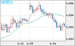ＮＺドル/米ドルチャート（NZD/USD）1時間足
