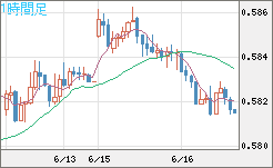 ＮＺドル/米ドルチャート（NZD/USD）1時間足