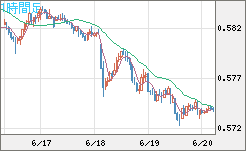 ＮＺドル/米ドルチャート（NZD/USD）1時間足