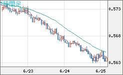 ＮＺドル/米ドルチャート（NZD/USD）1時間足