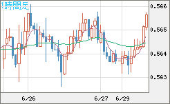 ＮＺドル/米ドルチャート（NZD/USD）1時間足